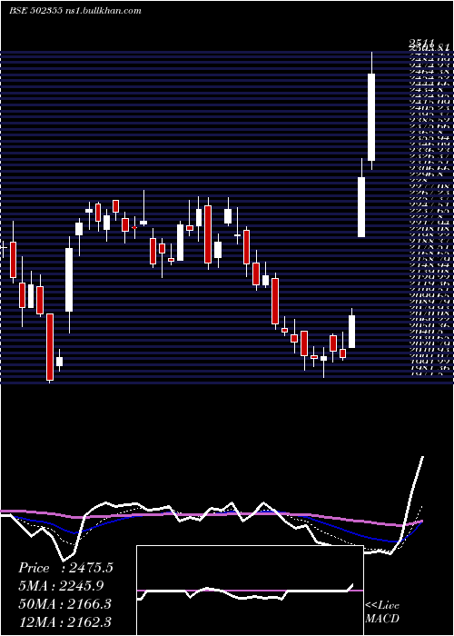  Daily chart BalkrishInd