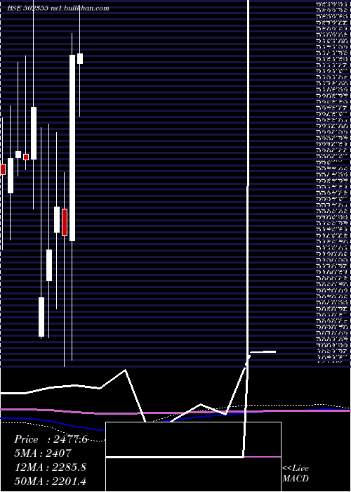  monthly chart BalkrishInd