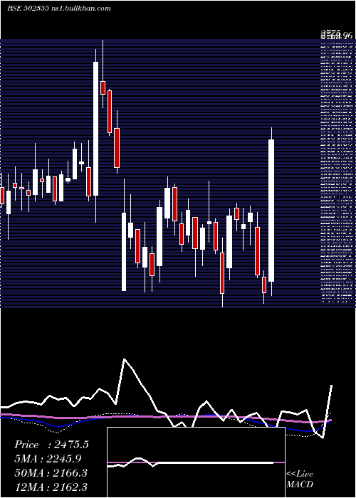  weekly chart BalkrishInd