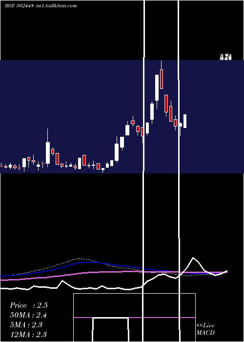 weekly chart Rollatainer