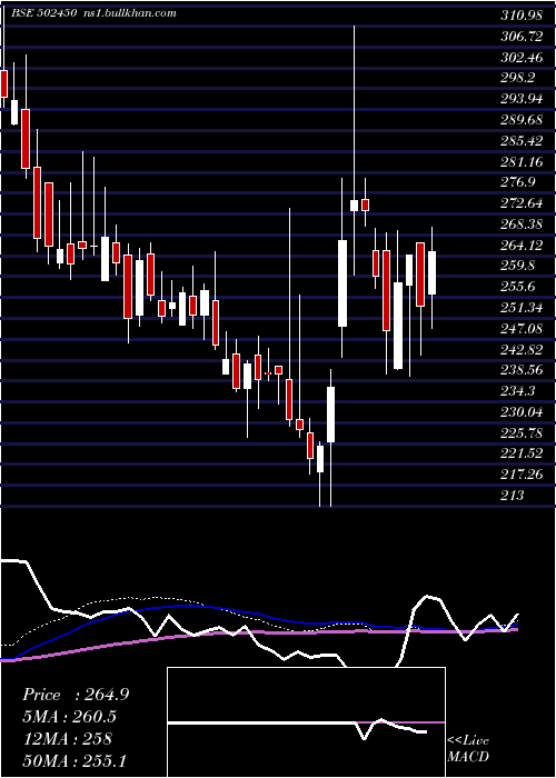  weekly chart SeshaPaper