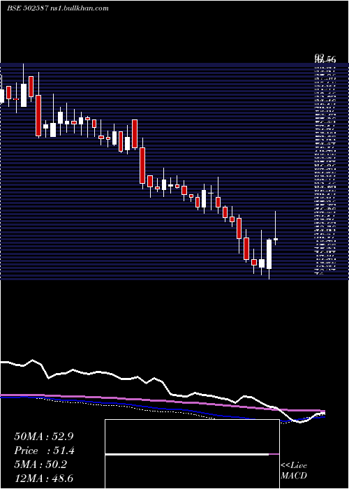  weekly chart Nathind