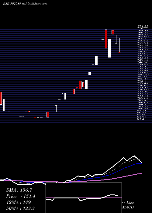  Daily chart VapiPaper
