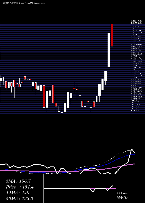  weekly chart VapiPaper