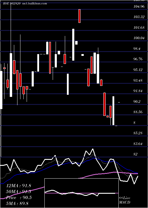  Daily chart Dcm