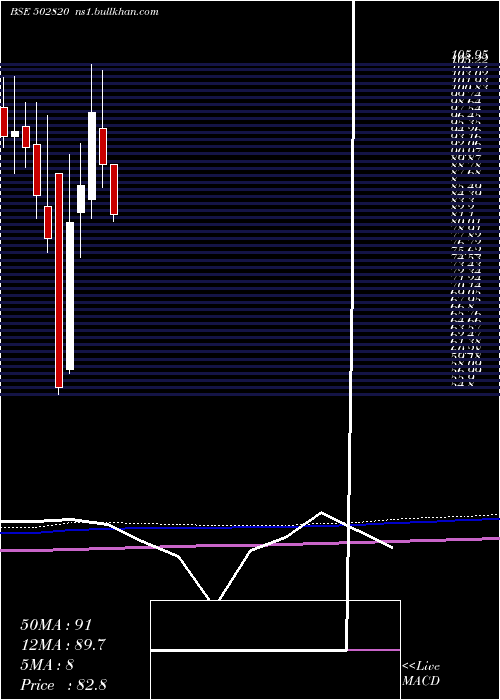  monthly chart Dcm