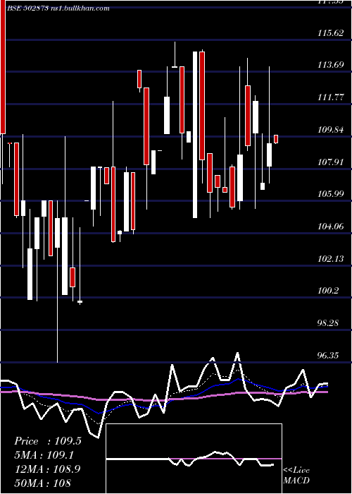  Daily chart HP