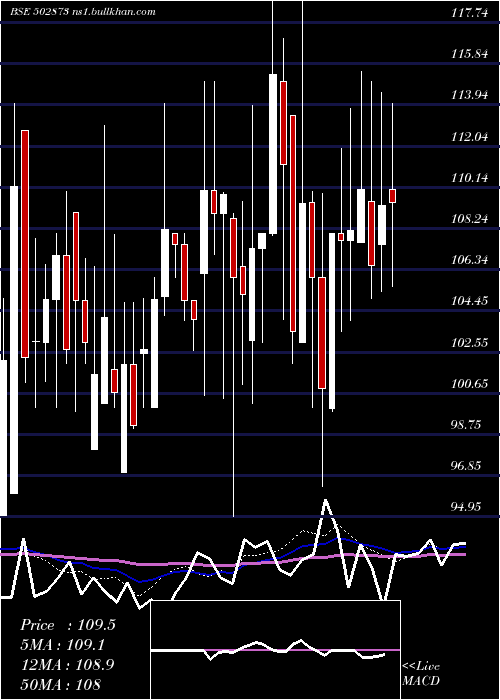  weekly chart HP