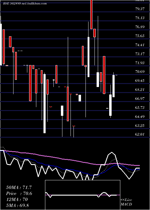  Daily chart Unitedint