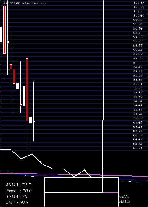  monthly chart Unitedint