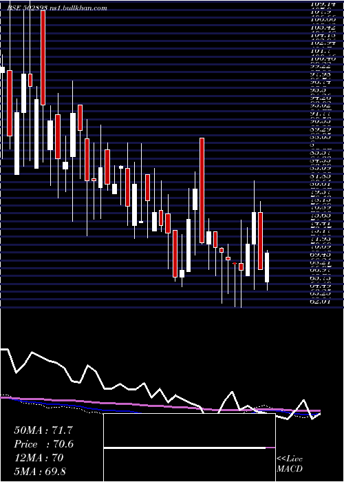 weekly chart Unitedint