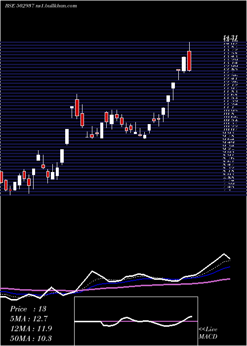  Daily chart KesoramInd