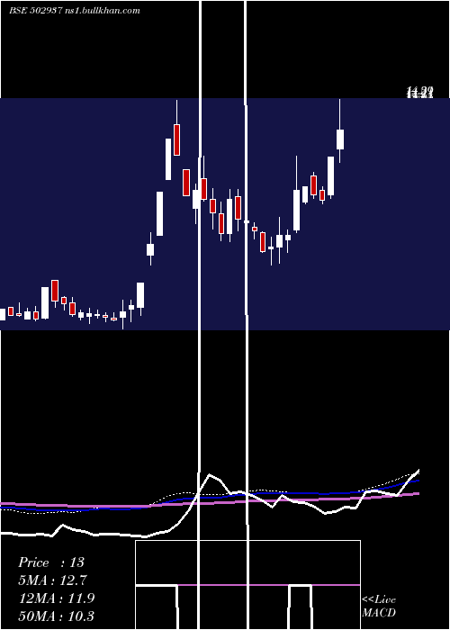  weekly chart KesoramInd