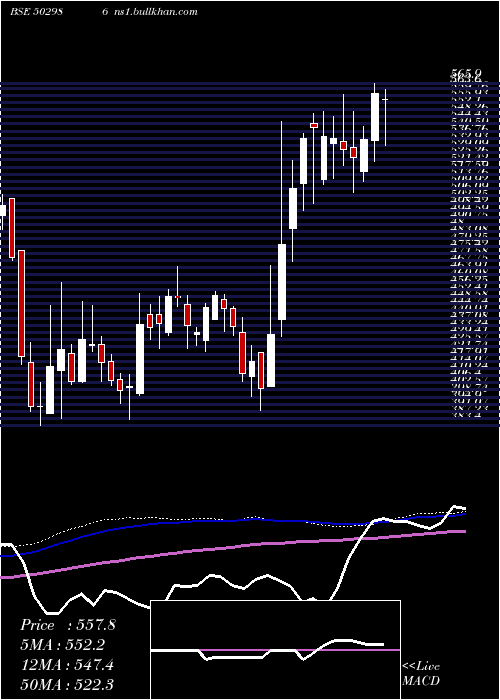  weekly chart VardhText