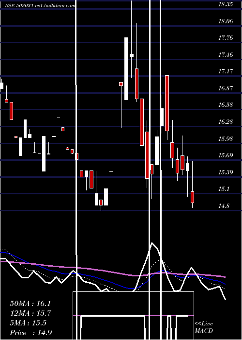  Daily chart Penland