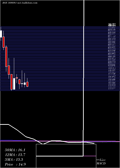  monthly chart Penland