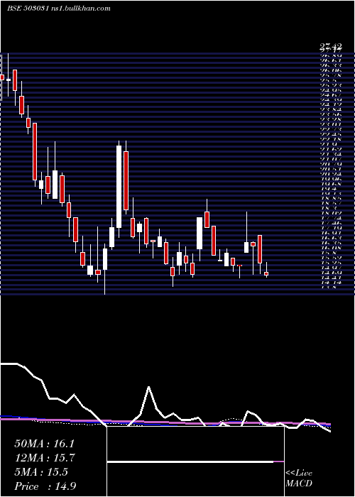  weekly chart Penland