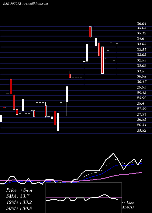  Daily chart PasupatiSpg