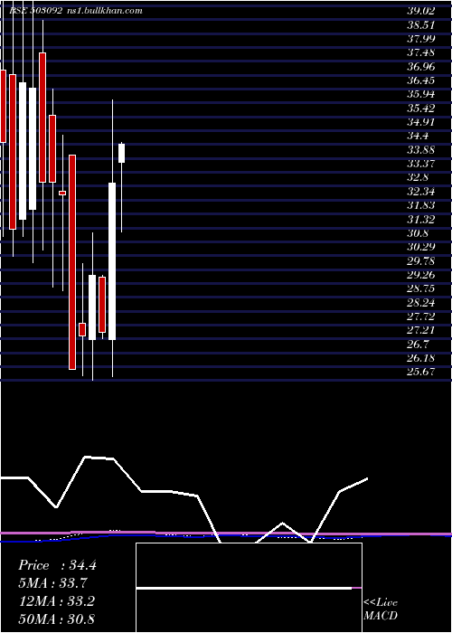  monthly chart PasupatiSpg
