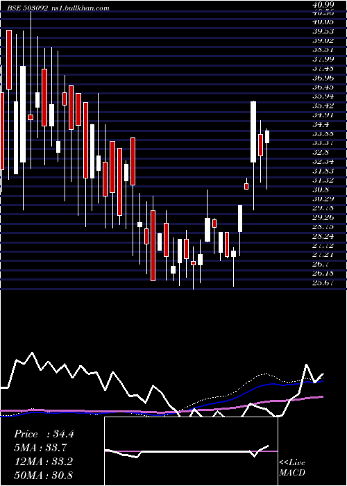  weekly chart PasupatiSpg