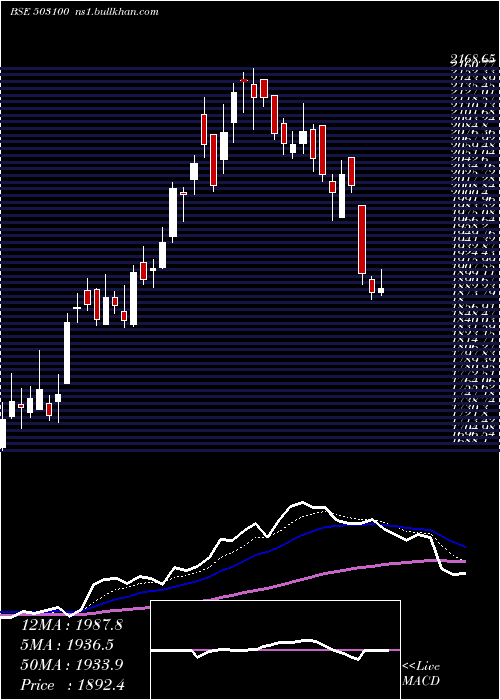  Daily chart PhoenixMill