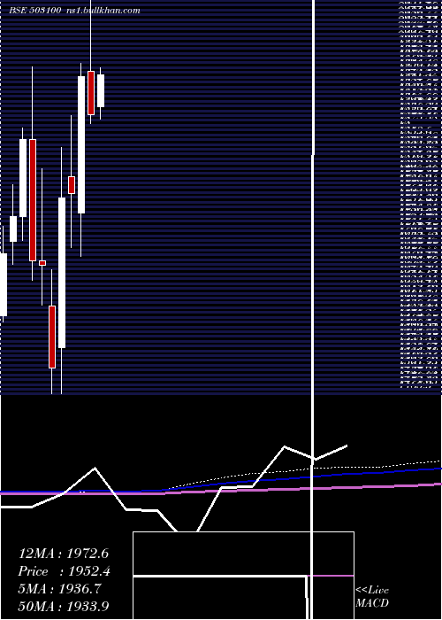  monthly chart PhoenixMill