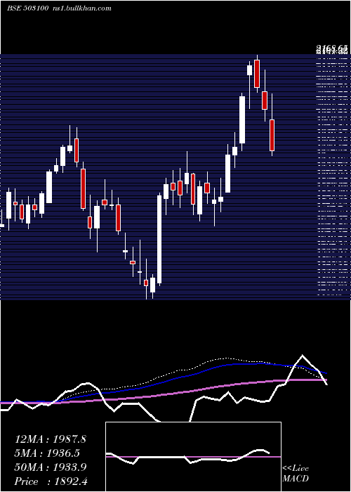  weekly chart PhoenixMill