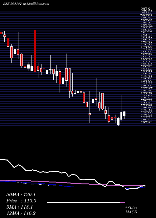 weekly chart RelChemotx