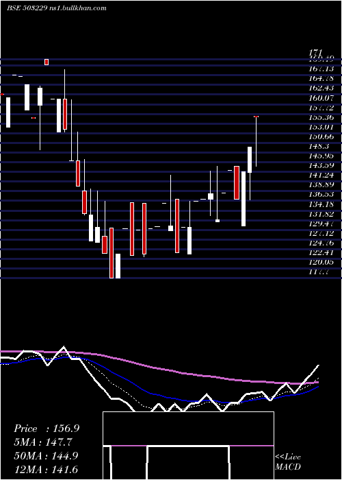  Daily chart SimplexReal