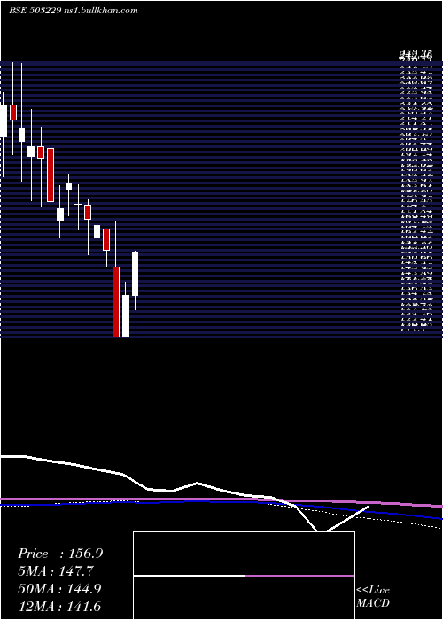  monthly chart SimplexReal