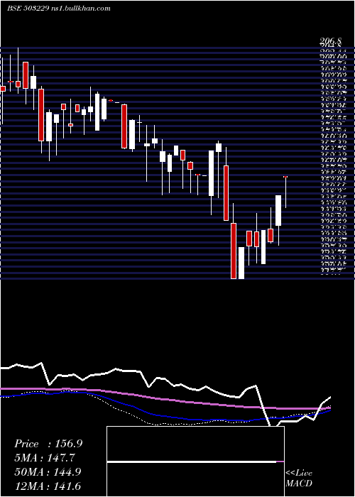  weekly chart SimplexReal