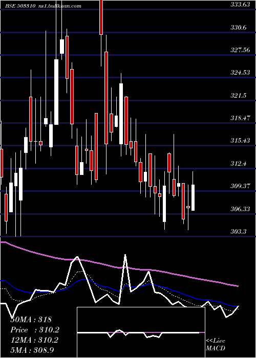  Daily chart SwanEng