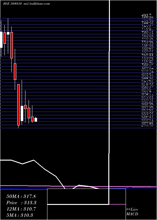  monthly chart SwanEng