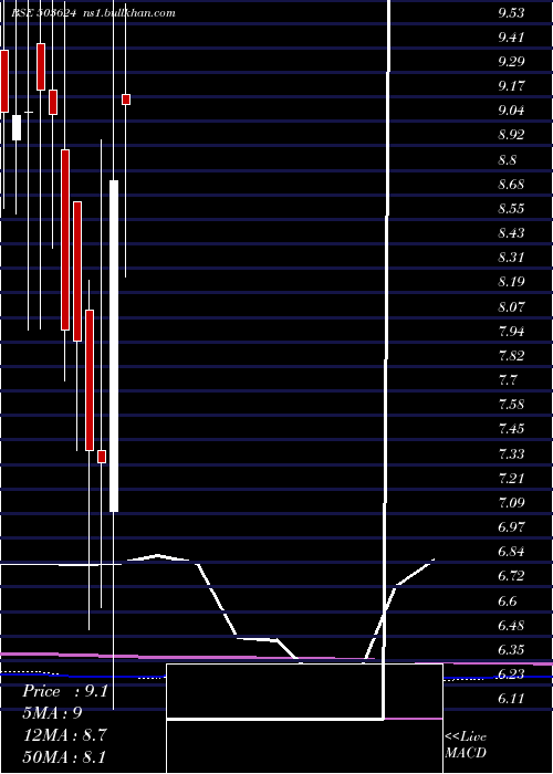  monthly chart SvarajTrad