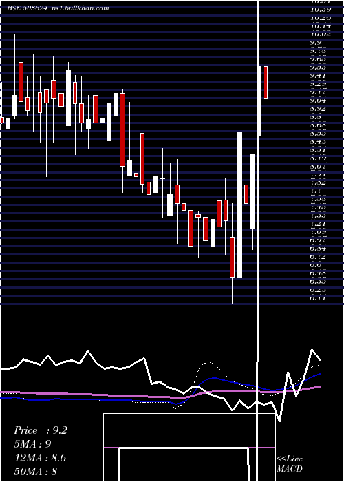  weekly chart SvarajTrad