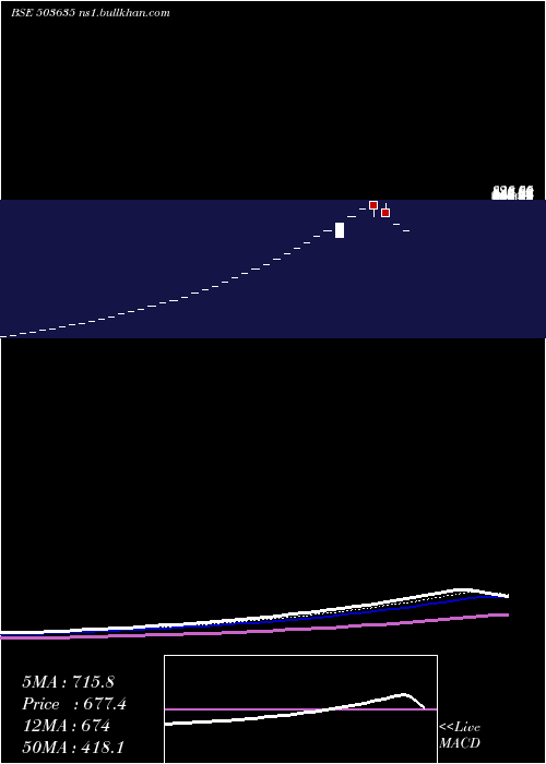  Daily chart SalasarInv