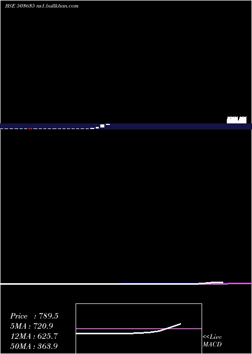  monthly chart SalasarInv