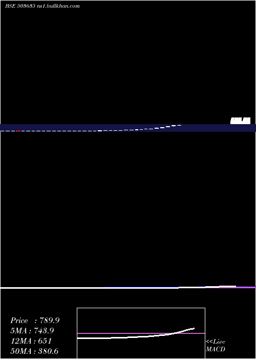  weekly chart SalasarInv