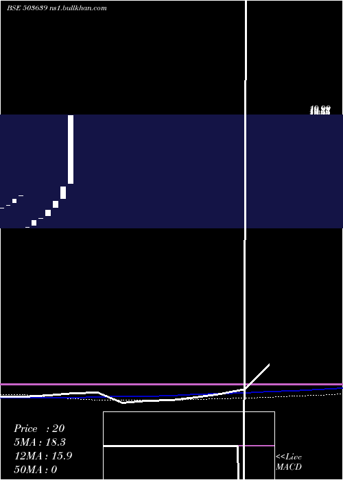  monthly chart Indsoya