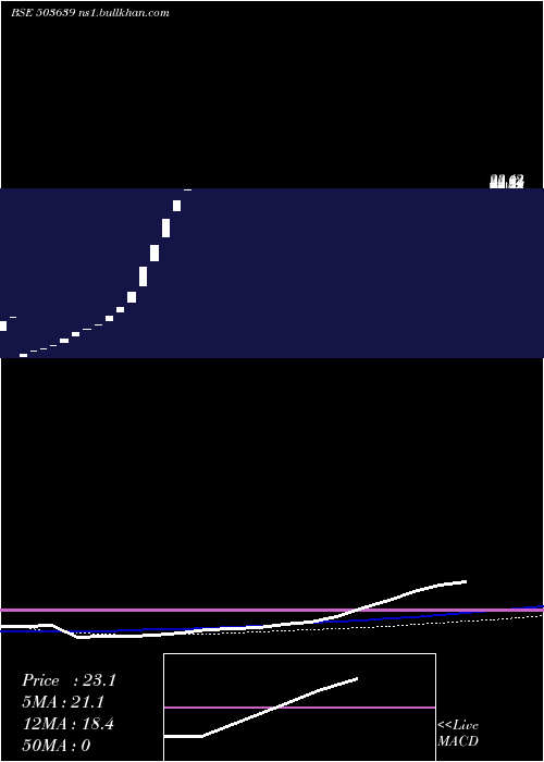  weekly chart Indsoya