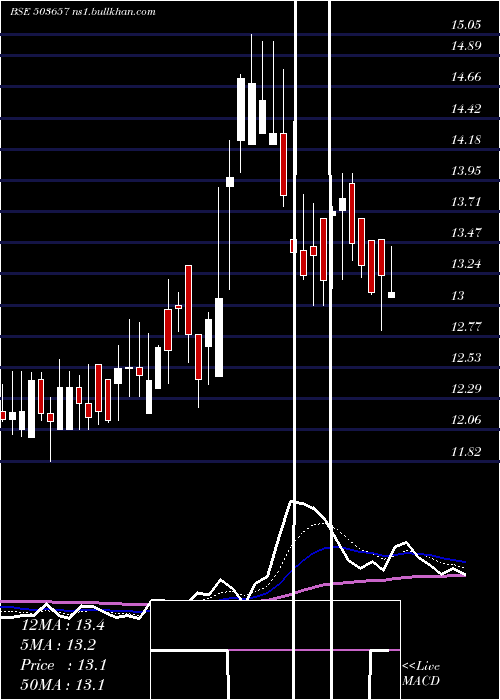  Daily chart VeerEnergy