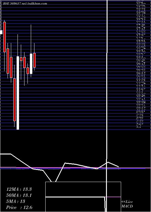  monthly chart VeerEnergy