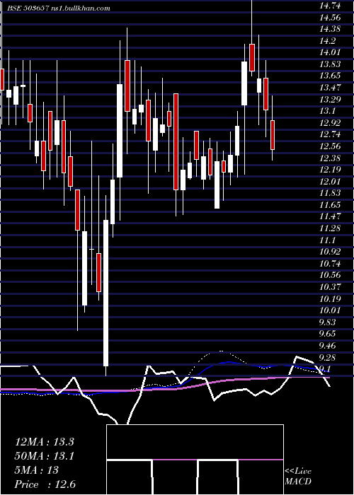  weekly chart VeerEnergy