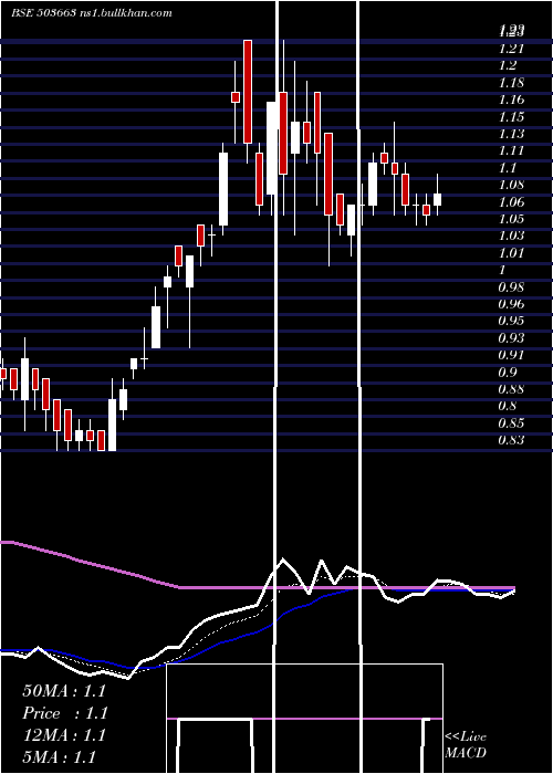  Daily chart Tilak