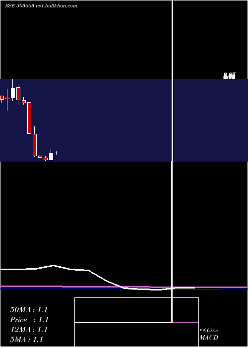  monthly chart Tilak