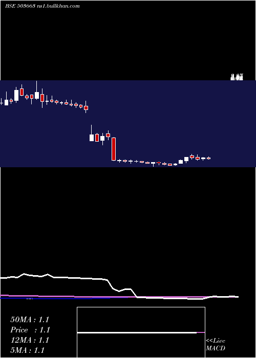 weekly chart Tilak