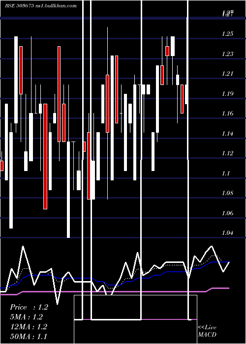 Daily chart Wagend