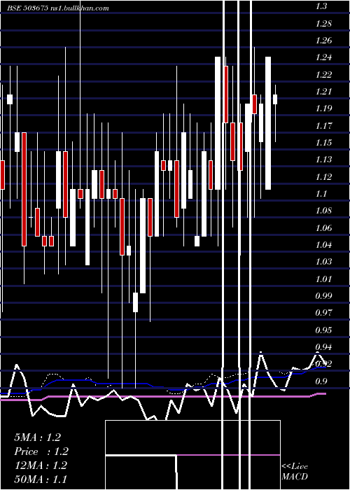  weekly chart Wagend