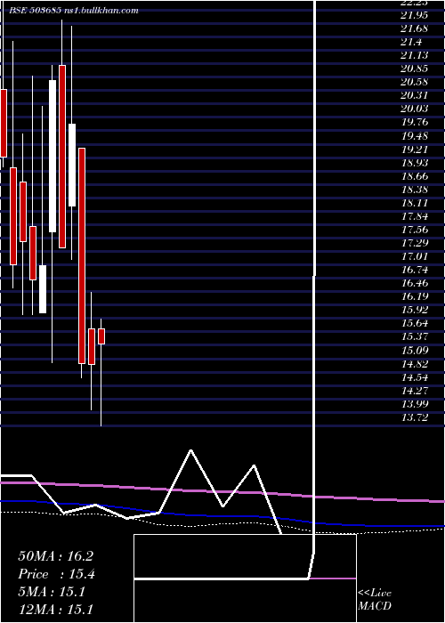  monthly chart MediaOne