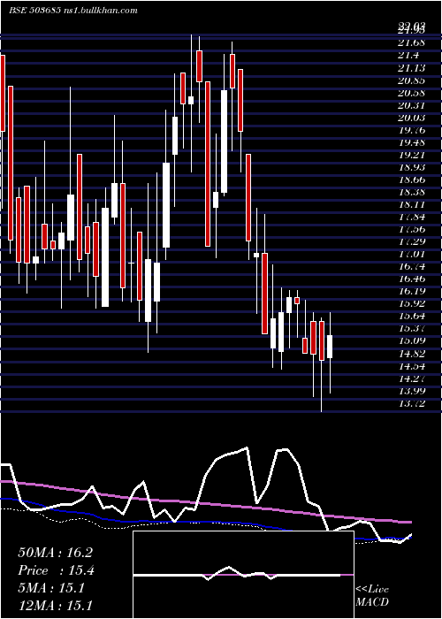  weekly chart MediaOne